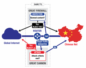 China is launching internet great cannon